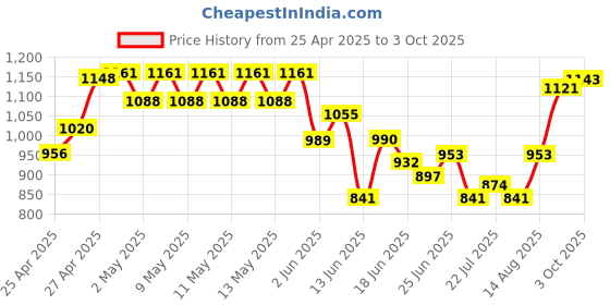 ajio.com indie picks Cotton Front-Open Blouse indie picks Price History Graph from 25 Apr 2025 to 3 Oct 2025