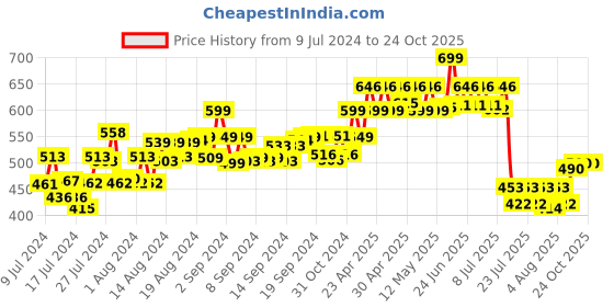 ajio.com molcha Cotton Front-Open Non-Padded Blouse molcha Price History Graph from 9 Jul 2024 to 22 Oct 2025