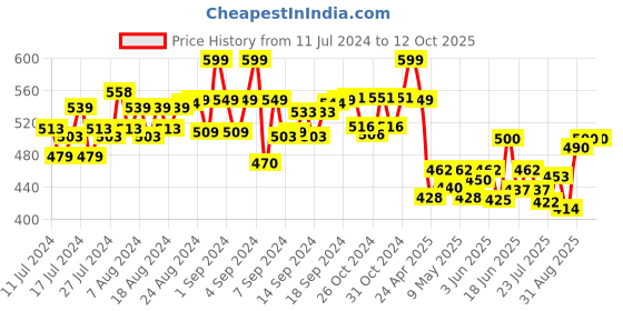ajio.com molcha Cotton Front-Open Non-Padded Blouse molcha Price History Graph from 11 Jul 2024 to 12 Oct 2025