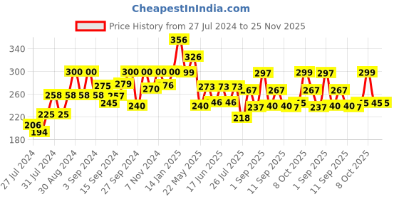 ajio.com fabindia Cotton Full Length Churidar fabindia Price History Graph from 27 Jul 2024 to 25 Nov 2025