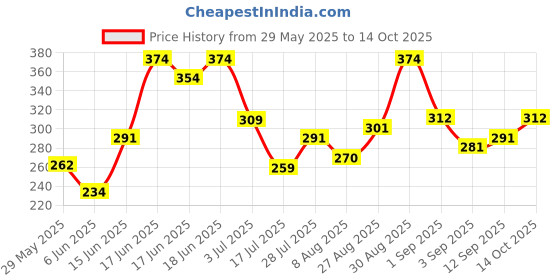 ajio.com bumzee Cotton Full Sleeved Printed NightSuit bumzee Price History Graph from 29 May 2025 to 14 Oct 2025