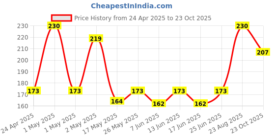 ajio.com fabindia Cotton Gamcha Large fabindia Price History Graph from 24 Apr 2025 to 23 Oct 2025