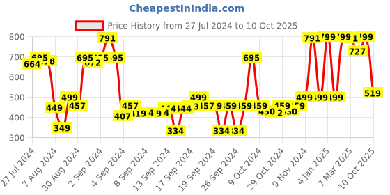 ajio.com saral home Cotton Geometric Print Floor Runner 1.3' X 3.9' saral home Price History Graph from 27 Jul 2024 to 10 Oct 2025