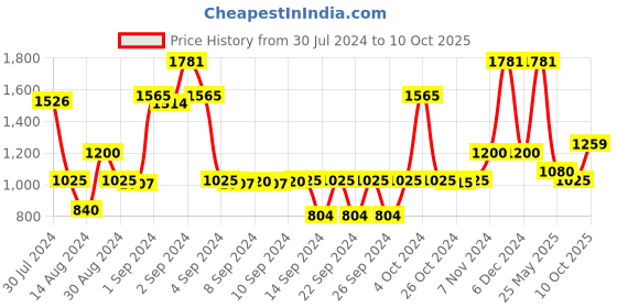 ajio.com saral home Cotton Geometric Print Runner 1.6'X 5.9' saral home Price History Graph from 30 Jul 2024 to 10 Oct 2025