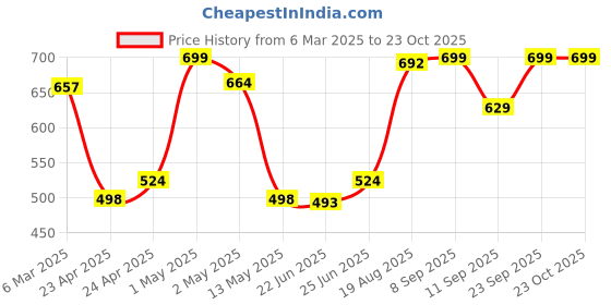 ajio.com fabindia Cotton Geometric Woven Toiletery Bag fabindia Price History Graph from 6 Mar 2025 to 22 Oct 2025