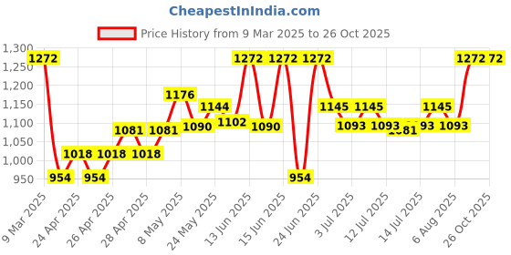 ajio.com miarcus Cotton Gift Sets miarcus Price History Graph from 9 Mar 2025 to 25 Oct 2025