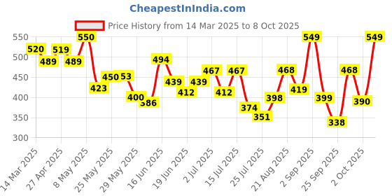ajio.com nauti nati Cotton Graphic Bodysuit nauti nati Price History Graph from 14 Mar 2025 to 8 Oct 2025