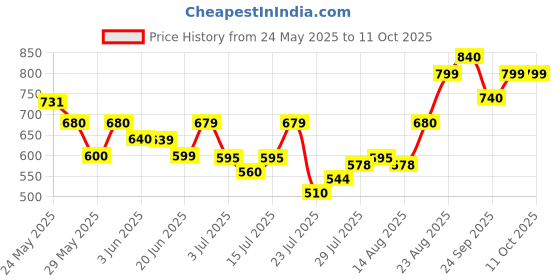 ajio.com nauti nati Cotton Graphic Gift Sets nauti nati Price History Graph from 24 May 2025 to 10 Oct 2025
