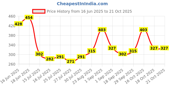 ajio.com bumzee Cotton Graphic NightSuit    bumzee Price History Graph from 16 Jun 2025 to 21 Oct 2025