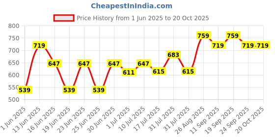 ajio.com pantaloons baby Cotton Graphic Print T-shirt And Dungaree Set pantaloons baby Price History Graph from 1 Jun 2025 to 20 Oct 2025