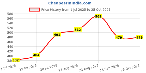 ajio.com sf jeans by pantaloons Cotton Graphic Print Vest sf jeans by pantaloons Price History Graph from 1 Jul 2025 to 25 Oct 2025