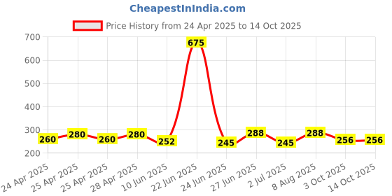 ajio.com piku store Cotton Graphic Printed Set piku store Price History Graph from 24 Apr 2025 to 13 Oct 2025