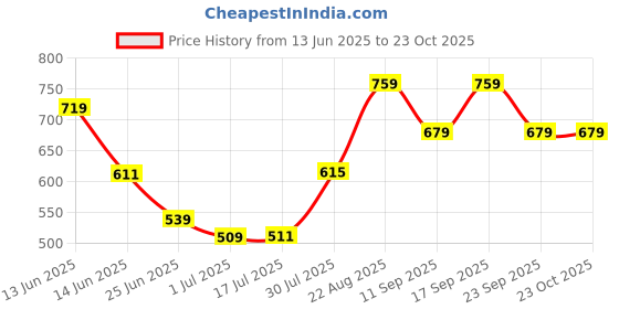 ajio.com pantaloons baby Cotton Graphic Printed T-shirt And Dungaree Set pantaloons baby Price History Graph from 13 Jun 2025 to 23 Oct 2025
