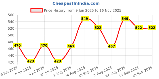 ajio.com pantaloons baby Cotton Graphic printed T-shirt And Pant Set pantaloons baby Price History Graph from 9 Jun 2025 to 16 Nov 2025