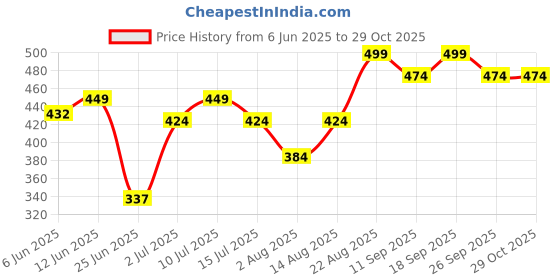 ajio.com pantaloons baby Cotton Graphic Printed T-shirt And Short Sets pantaloons baby Price History Graph from 6 Jun 2025 to 29 Oct 2025