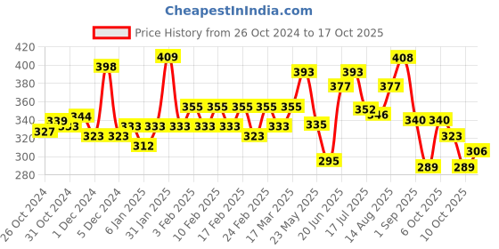 ajio.com trampoline Cotton Graphic Pyjamas trampoline Price History Graph from 26 Oct 2024 to 17 Oct 2025