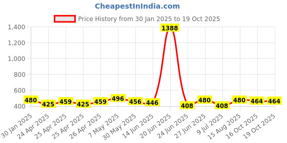 ajio.com piku store Cotton Graphic Set piku store Price History Graph from 30 Jan 2025 to 19 Oct 2025