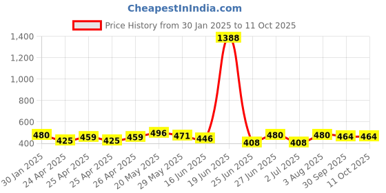 ajio.com piku store Cotton Graphic Set piku store Price History Graph from 30 Jan 2025 to 10 Oct 2025