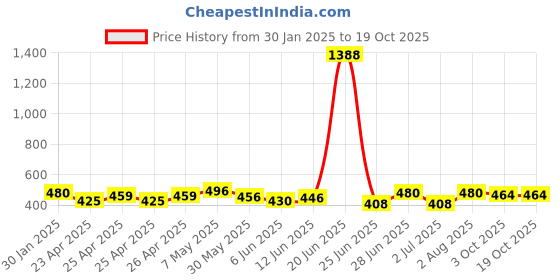 ajio.com piku store Cotton Graphic Set piku store Price History Graph from 30 Jan 2025 to 19 Oct 2025