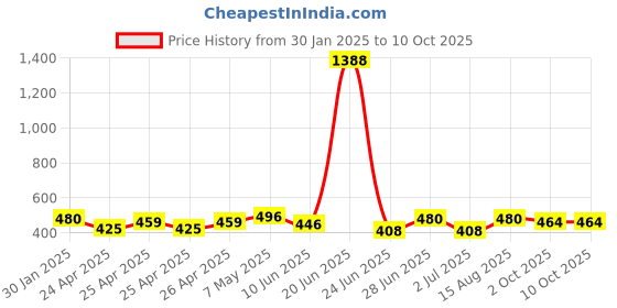 ajio.com piku store Cotton Graphic Set piku store Price History Graph from 30 Jan 2025 to 10 Oct 2025