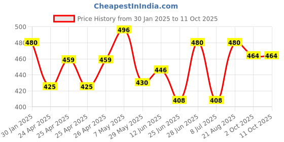 ajio.com piku store Cotton Graphic Set piku store Price History Graph from 30 Jan 2025 to 10 Oct 2025