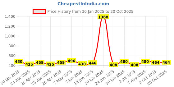 ajio.com piku store Cotton Graphic Set piku store Price History Graph from 30 Jan 2025 to 20 Oct 2025