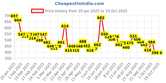 ajio.com trampoline Cotton Graphic Set trampoline Price History Graph from 20 Jan 2025 to 19 Oct 2025