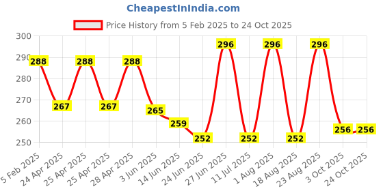 ajio.com piku store Cotton Graphic Set piku store Price History Graph from 5 Feb 2025 to 24 Oct 2025