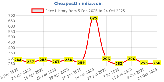 ajio.com piku store Cotton Graphic Set piku store Price History Graph from 5 Feb 2025 to 24 Oct 2025