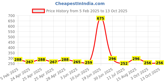 ajio.com piku store Cotton Graphic Set piku store Price History Graph from 5 Feb 2025 to 13 Oct 2025
