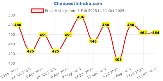 ajio.com piku store Cotton Graphic Set piku store Price History Graph from 5 Feb 2025 to 10 Oct 2025