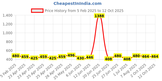 ajio.com piku store Cotton Graphic Set piku store Price History Graph from 5 Feb 2025 to 11 Oct 2025