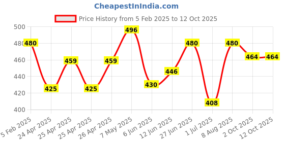ajio.com piku store Cotton Graphic Set piku store Price History Graph from 5 Feb 2025 to 12 Oct 2025