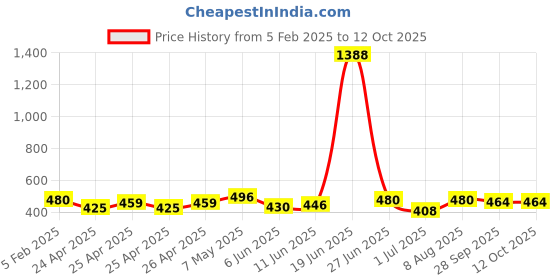 ajio.com piku store Cotton Graphic Set piku store Price History Graph from 5 Feb 2025 to 12 Oct 2025