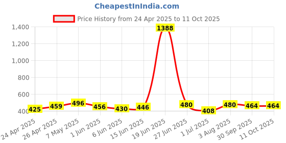 ajio.com piku store Cotton Graphic Set piku store Price History Graph from 24 Apr 2025 to 10 Oct 2025