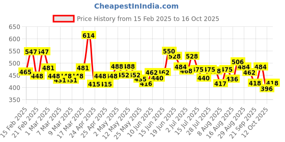 ajio.com trampoline Cotton Graphic Set trampoline Price History Graph from 15 Feb 2025 to 16 Oct 2025