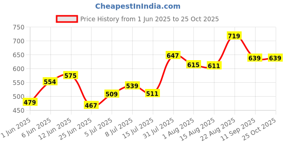 ajio.com pantaloons baby Cotton Graphic Shirt And Short Sets pantaloons baby Price History Graph from 1 Jun 2025 to 24 Oct 2025