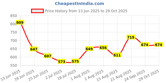 ajio.com pantaloons baby Cotton Graphic Shirt And Short Sets pantaloons baby Price History Graph from 13 Jun 2025 to 28 Oct 2025