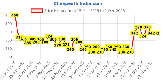 ajio.com bumzee Cotton Graphic Short Sets bumzee Price History Graph from 15 Mar 2025 to 30 Nov 2025