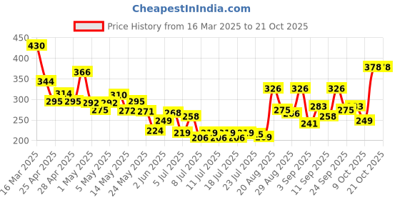 ajio.com bumzee Cotton Graphic Short Sets bumzee Price History Graph from 16 Mar 2025 to 19 Oct 2025