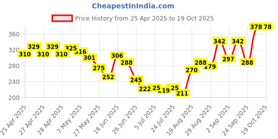 ajio.com bumzee Cotton Graphic Short Sets bumzee Price History Graph from 25 Apr 2025 to 17 Oct 2025