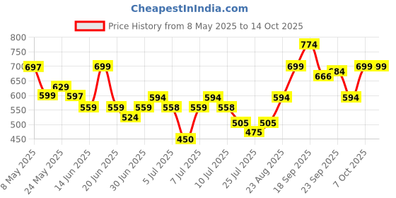 ajio.com nauti nati Cotton Graphic Short Sets nauti nati Price History Graph from 8 May 2025 to 14 Oct 2025