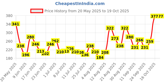 ajio.com bumzee Cotton Graphic Short Sets bumzee Price History Graph from 20 May 2025 to 16 Oct 2025