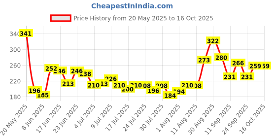 ajio.com bumzee Cotton Graphic Short Sets bumzee Price History Graph from 20 May 2025 to 16 Oct 2025