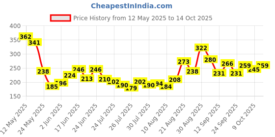 ajio.com bumzee Cotton Graphic Short Sets bumzee Price History Graph from 12 May 2025 to 14 Oct 2025