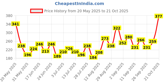 ajio.com bumzee Cotton Graphic Short Sets bumzee Price History Graph from 20 May 2025 to 21 Oct 2025