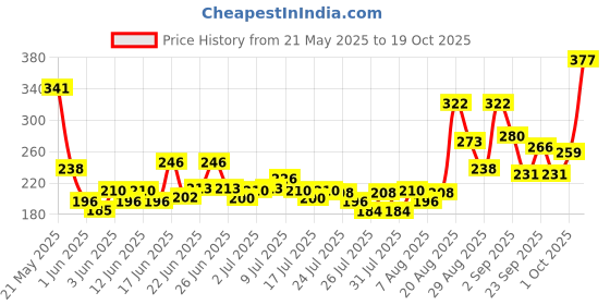 ajio.com bumzee Cotton Graphic Short Sets bumzee Price History Graph from 21 May 2025 to 19 Oct 2025
