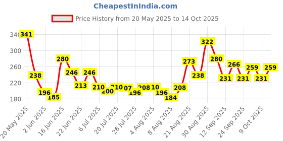 ajio.com bumzee Cotton Graphic Short Sets bumzee Price History Graph from 20 May 2025 to 14 Oct 2025