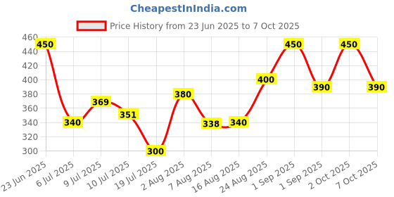 ajio.com pixie n prince Cotton Graphic Short Sets pixie n prince Price History Graph from 23 Jun 2025 to 7 Oct 2025