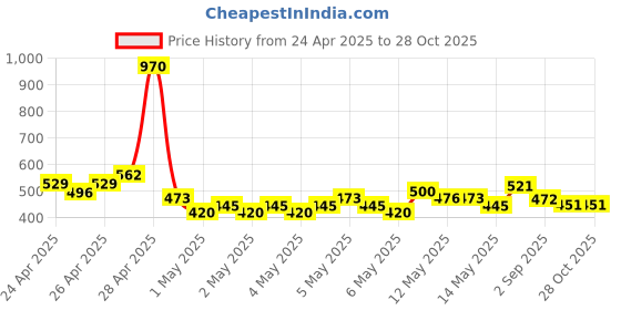 ajio.com mini klub Cotton Graphic Short Sleeve Dress mini klub Price History Graph from 24 Apr 2025 to 27 Oct 2025